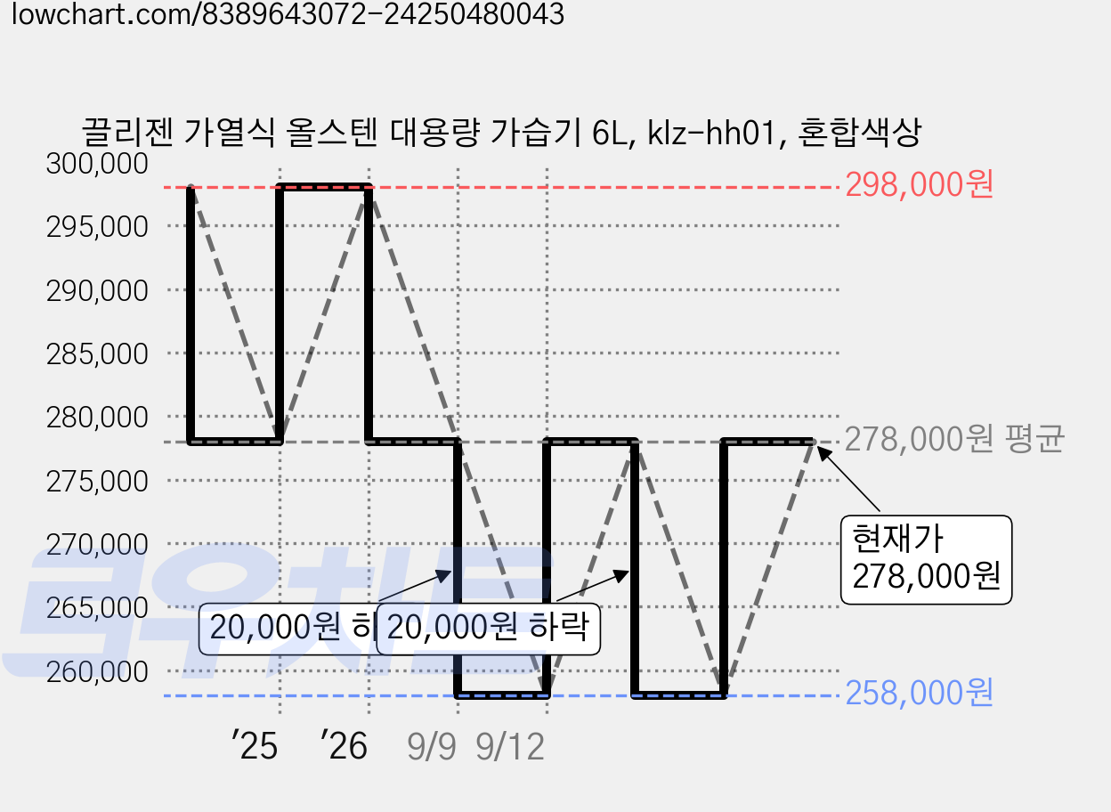 끌리젠 가열식 올스텐 대용량 가습기 6L, klz-hh01, 혼합색상 가격 변동 차트, 현재가 257,140원, 역대최저가