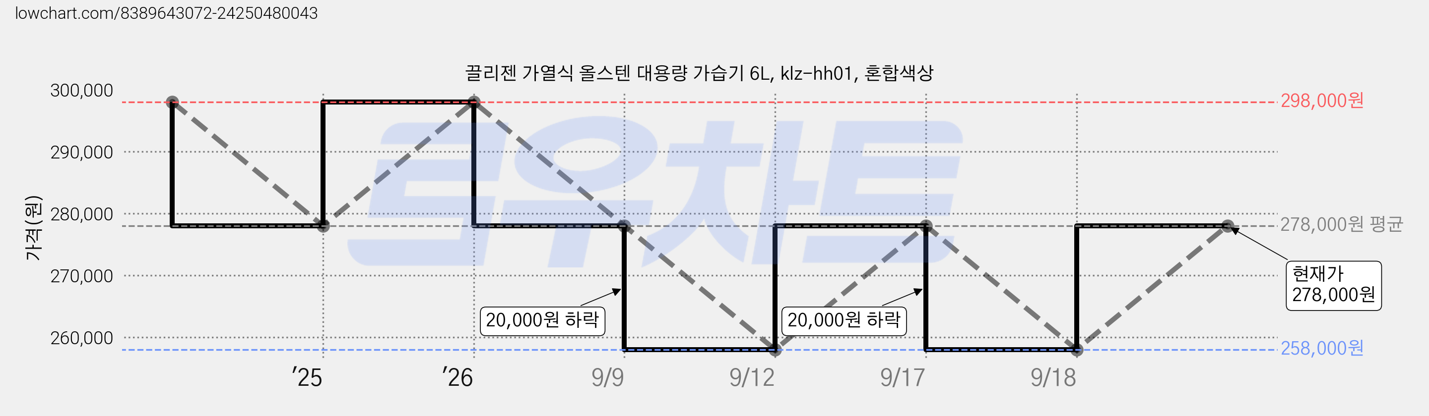 끌리젠 가열식 올스텐 대용량 가습기 6L, klz-hh01, 혼합색상 가격 변동 차트, 현재가 257,140원, 역대최저가