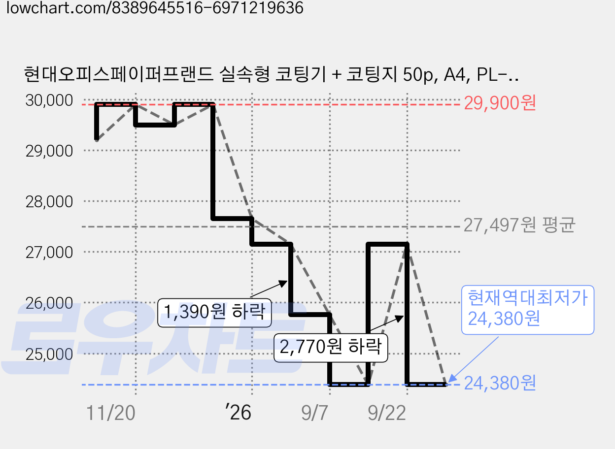 현대오피스페이퍼프랜드 실속형 코팅기 + 코팅지 50p, A4, PL-230 A4 가격 변동 차트, 현재가 24,380원, 역대최저가