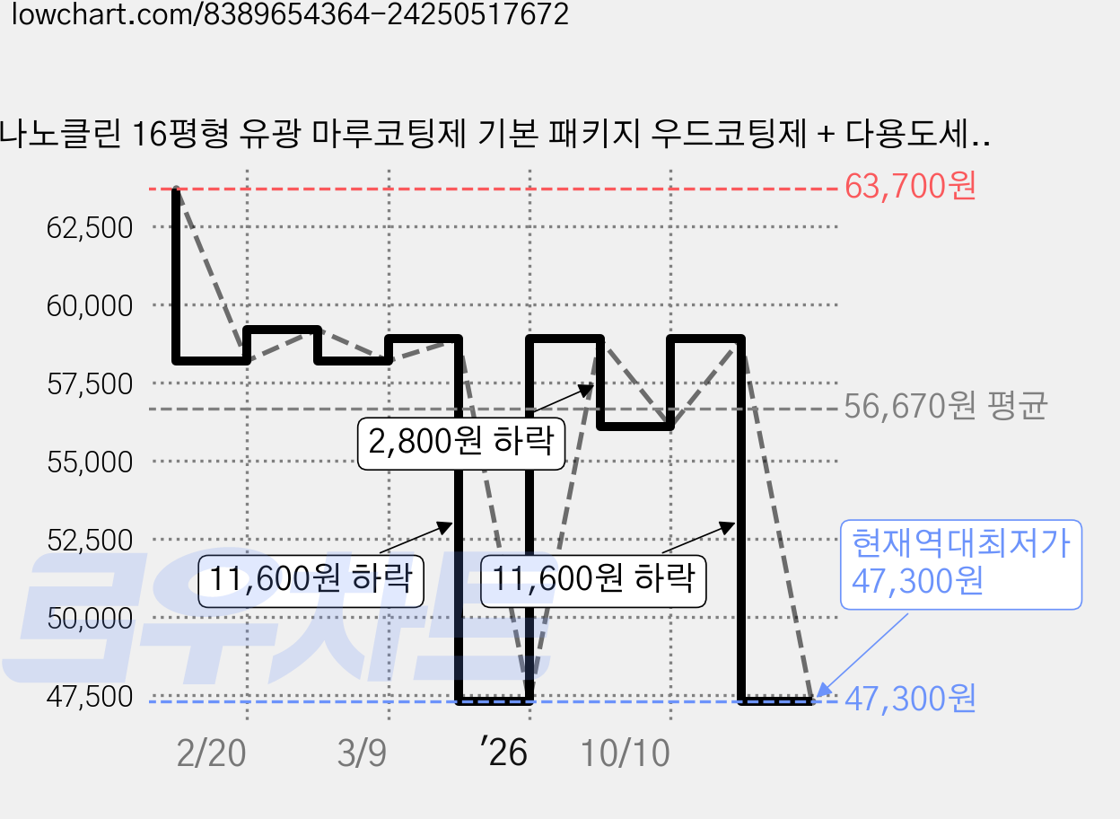 나노클린 16평형 유광 마루코팅제 기본 패키지 우드코팅제 + 다용도세정제 세트, 1세트 가격 변동 차트, 현재가 47,300원, 역대최저가