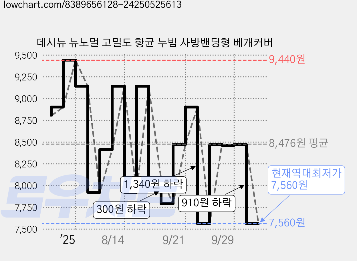 데시뉴 뉴노멀 고밀도 항균 누빔 사방밴딩형 베개커버 가격 변동 차트, 현재가 7,560원, 역대최저가