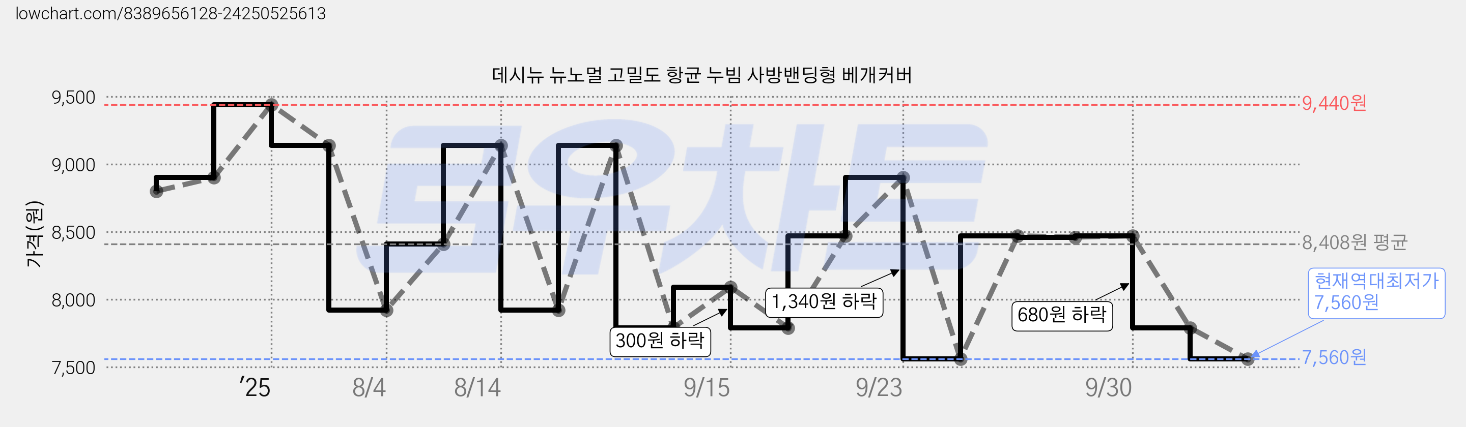 데시뉴 뉴노멀 고밀도 항균 누빔 사방밴딩형 베개커버 가격 변동 차트, 현재가 7,560원, 역대최저가
