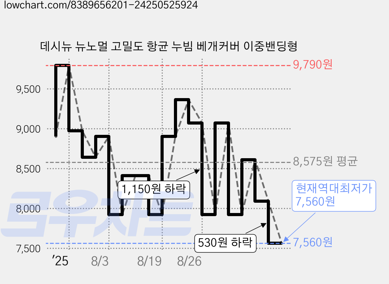 데시뉴 뉴노멀 고밀도 항균 누빔 베개커버 이중밴딩형 가격 변동 차트, 현재가 7,560원, 역대최저가