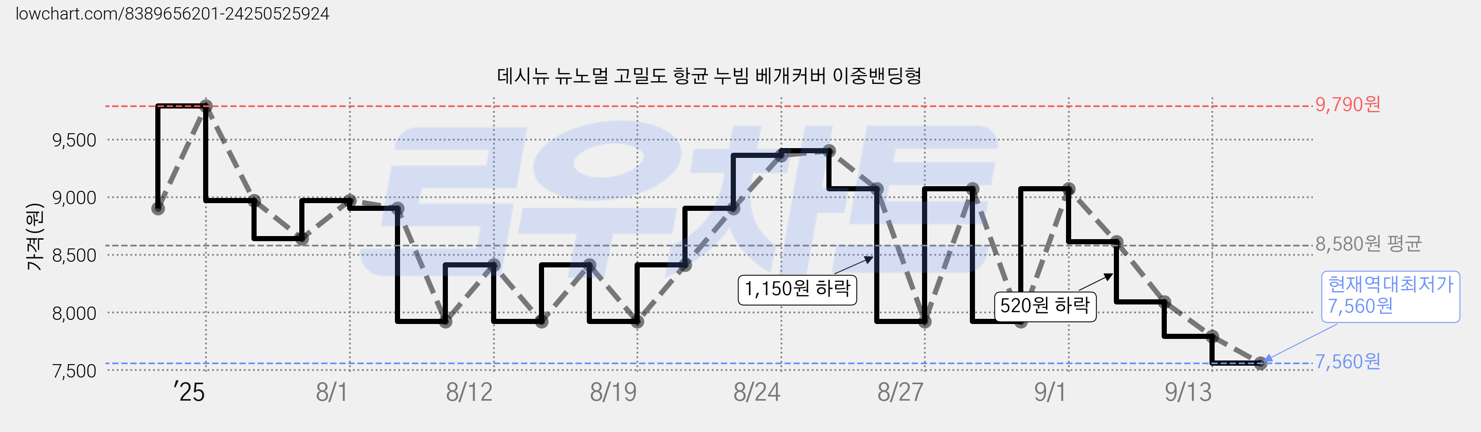 데시뉴 뉴노멀 고밀도 항균 누빔 베개커버 이중밴딩형 가격 변동 차트, 현재가 7,560원, 역대최저가