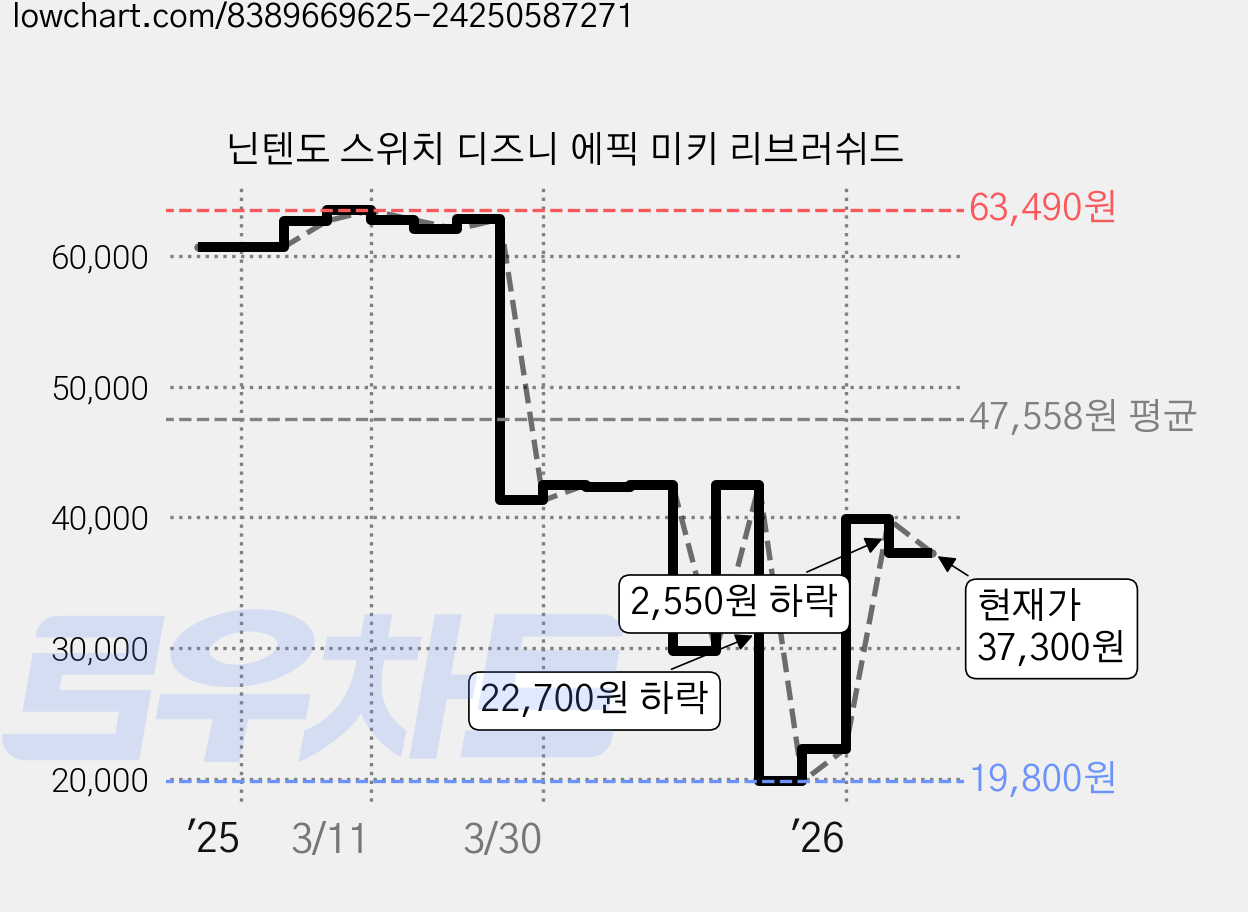 닌텐도 스위치 디즈니 에픽 미키 리브러쉬드 가격 변동 차트, 현재가 37,300원, 관측 최저가 19,800원