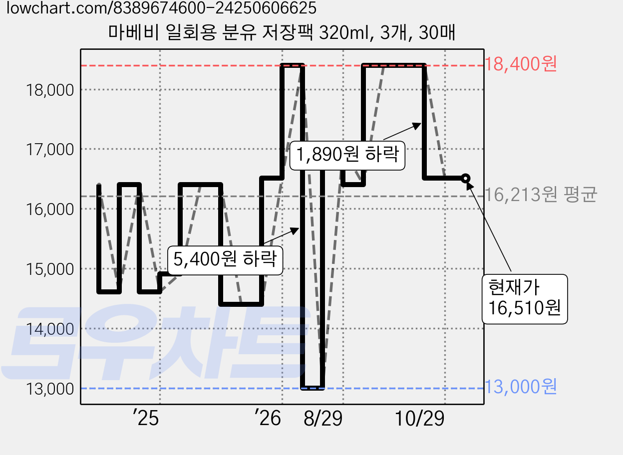 마베비 일회용 분유 저장팩 320ml, 3개, 30매 가격 변동 차트, 현재가 16,510원, 관측 최저가 13,000원
