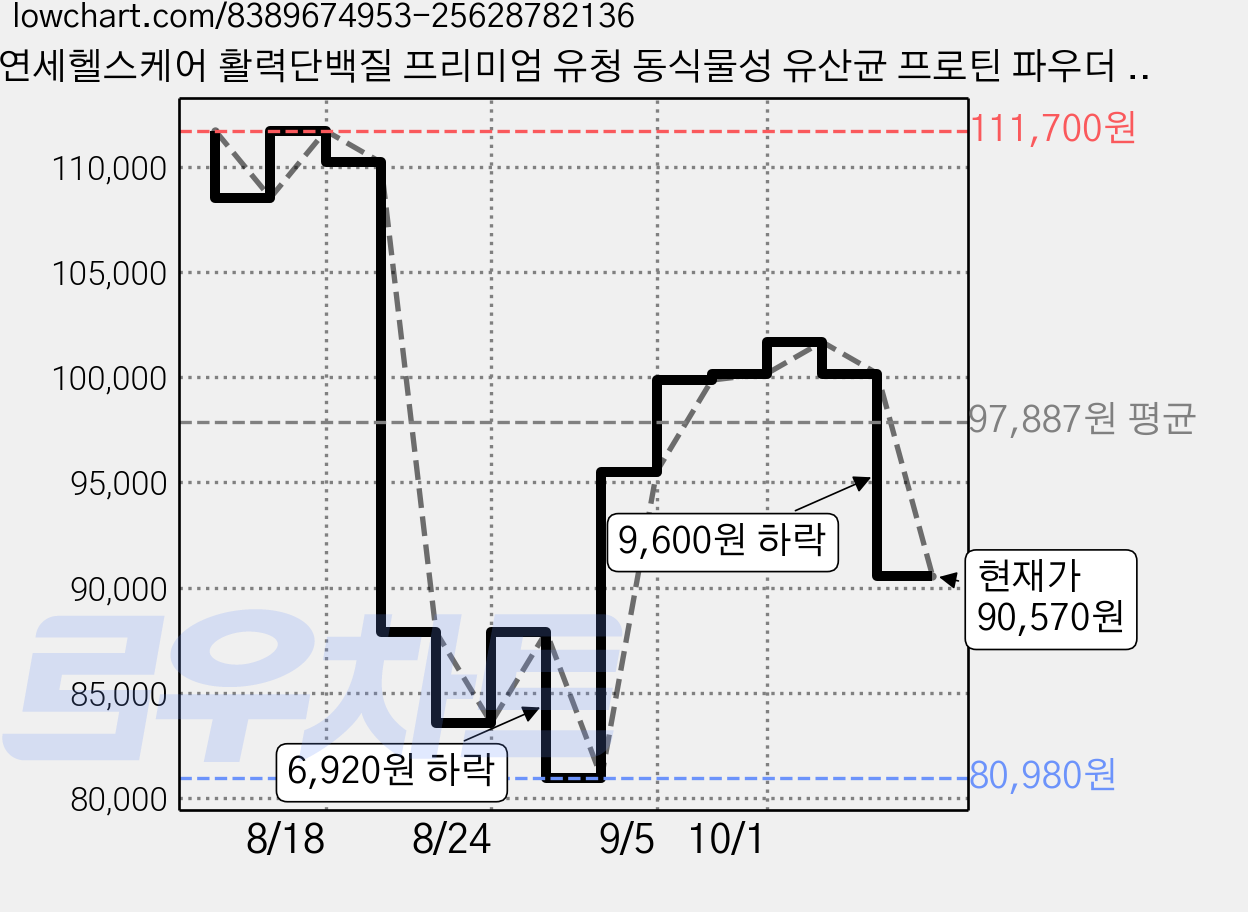 연세헬스케어 활력단백질 프리미엄 유청 동식물성 유산균 프로틴 파우더 분말, 288g, 3개 가격 변동 차트, 현재가 90,570원, 관측 최저가 80,980원