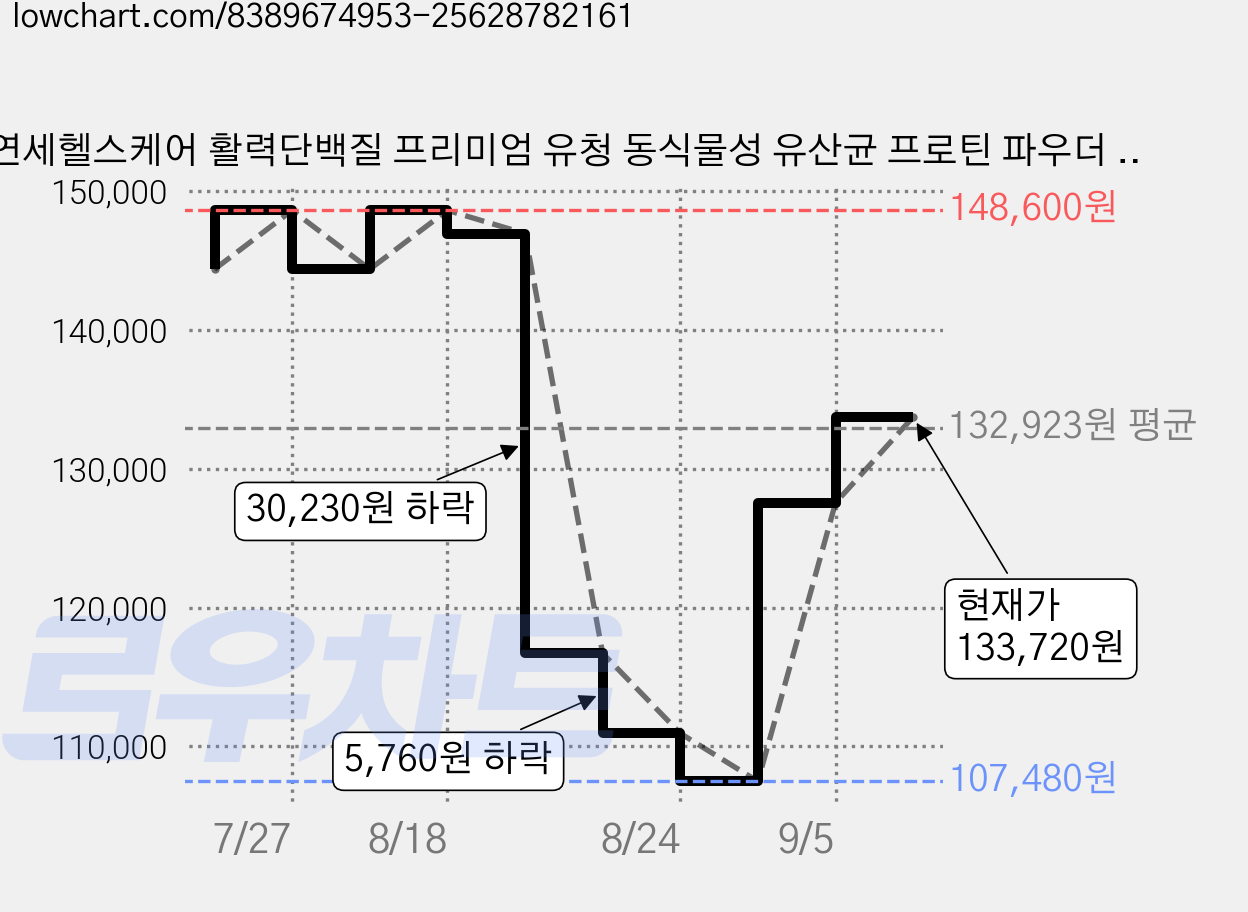 연세헬스케어 활력단백질 프리미엄 유청 동식물성 유산균 프로틴 파우더 분말, 288g, 4개 가격 변동 차트, 현재가 133,720원, 관측 최저가 107,480원