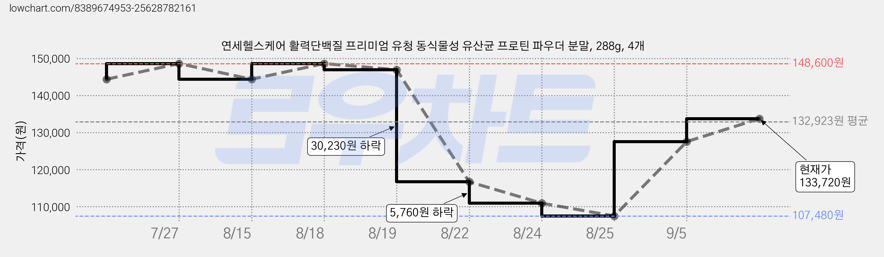 연세헬스케어 활력단백질 프리미엄 유청 동식물성 유산균 프로틴 파우더 분말, 288g, 4개 가격 변동 차트, 현재가 133,720원, 관측 최저가 107,480원