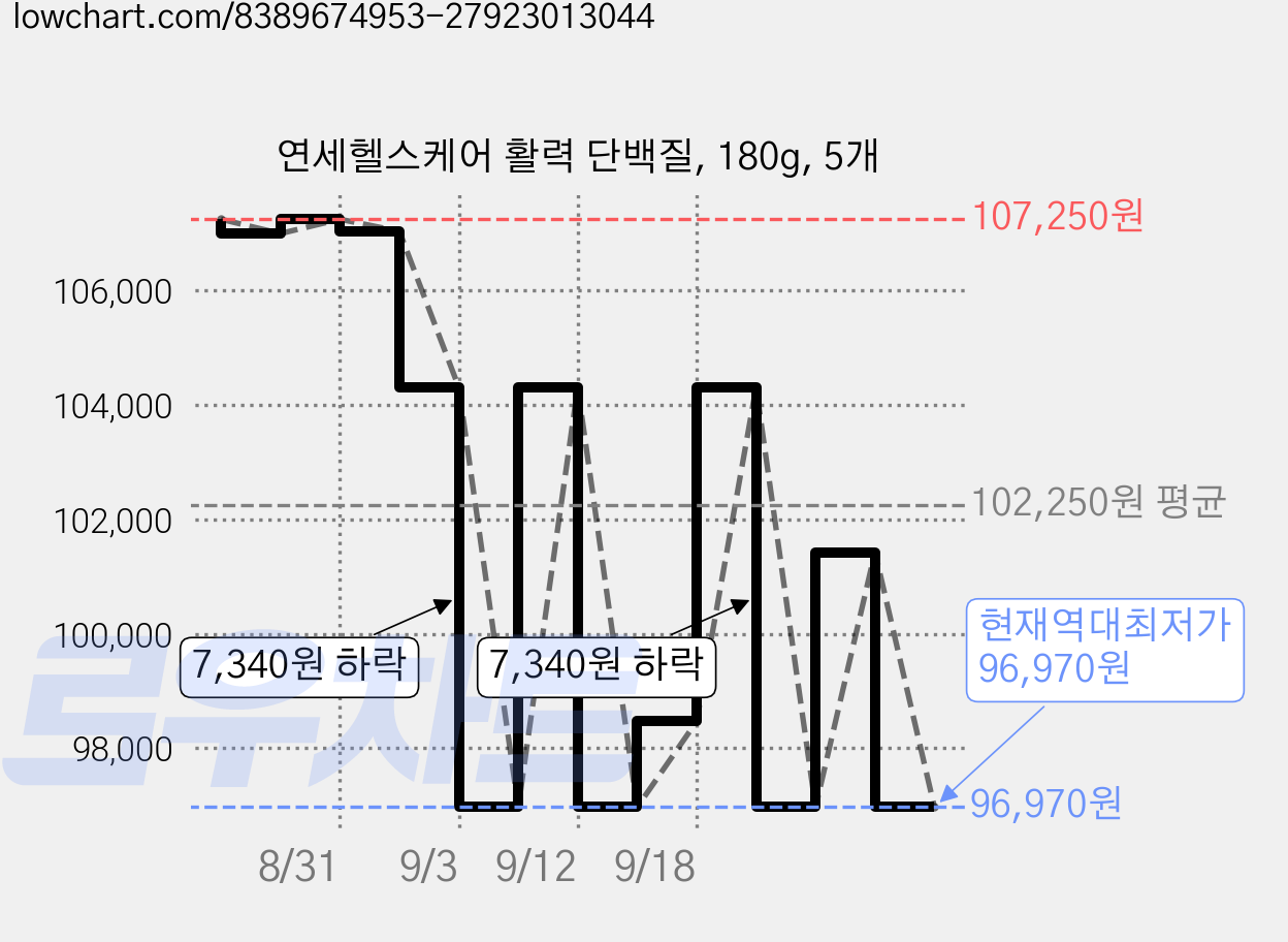 연세헬스케어 활력 단백질, 180g, 5개 가격 변동 차트, 현재가 96,970원, 역대최저가