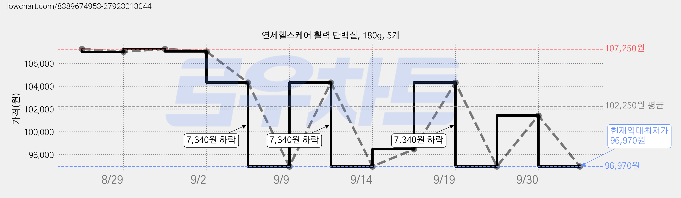 연세헬스케어 활력 단백질, 180g, 5개 가격 변동 차트, 현재가 96,970원, 역대최저가