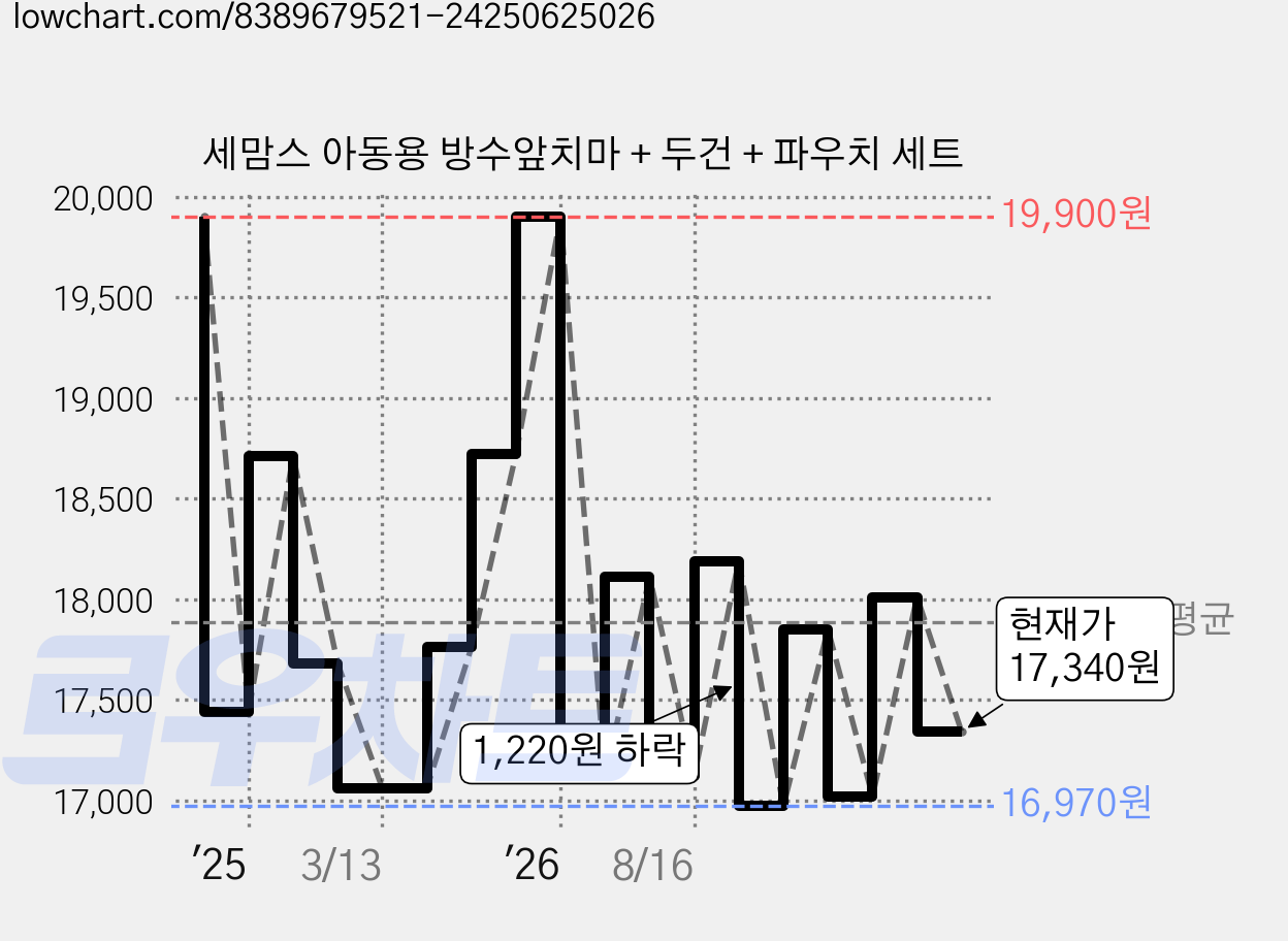 세맘스 아동용 방수앞치마 + 두건 + 파우치 세트 가격 변동 차트, 현재가 17,340원, 관측 최저가 16,920원