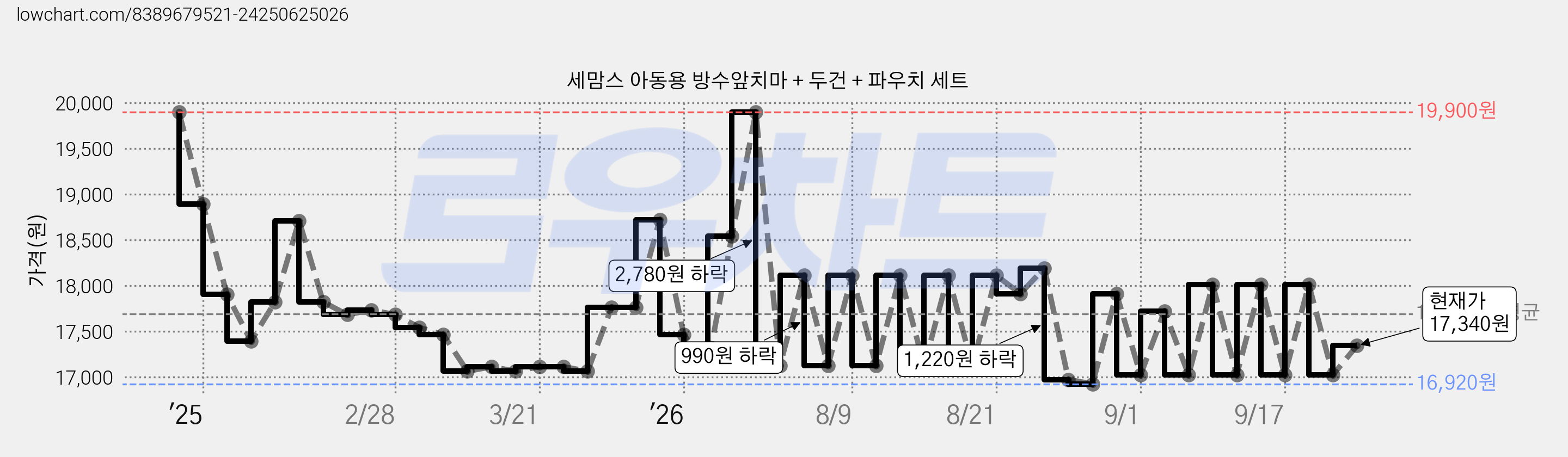 세맘스 아동용 방수앞치마 + 두건 + 파우치 세트 가격 변동 차트, 현재가 17,340원, 관측 최저가 16,920원