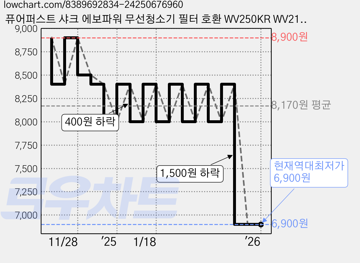 퓨어퍼스트 샤크 에보파워 무선청소기 필터 호환 WV250KR WV210KR 필터 호환, 2개, 샤크에보파워 가격 변동 차트, 현재가 6,900원, 역대최저가