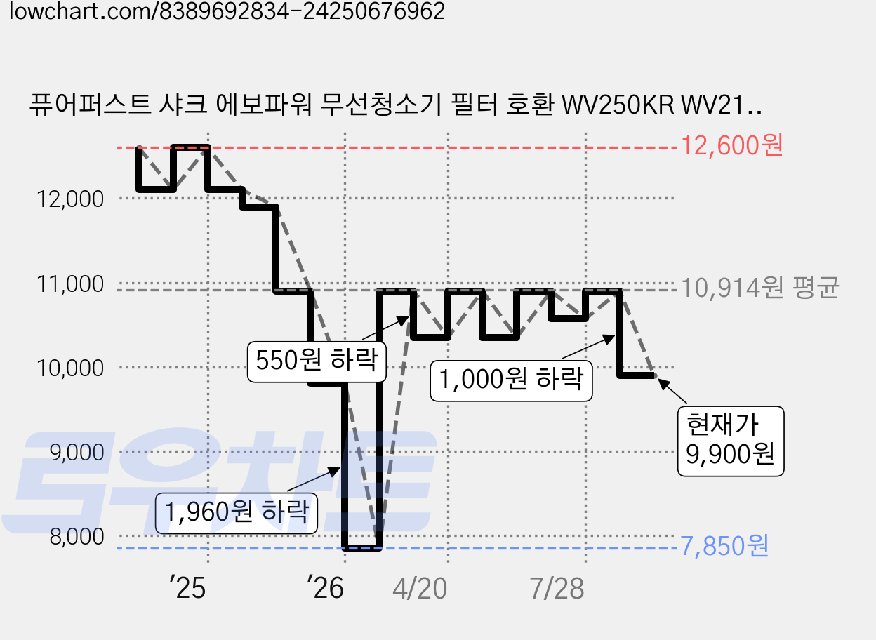 퓨어퍼스트 샤크 에보파워 무선청소기 필터 호환 WV250KR WV210KR 필터 호환, 5개, 샤크에보파워 가격 변동 차트, 현재가 9,900원, 관측 최저가 7,850원