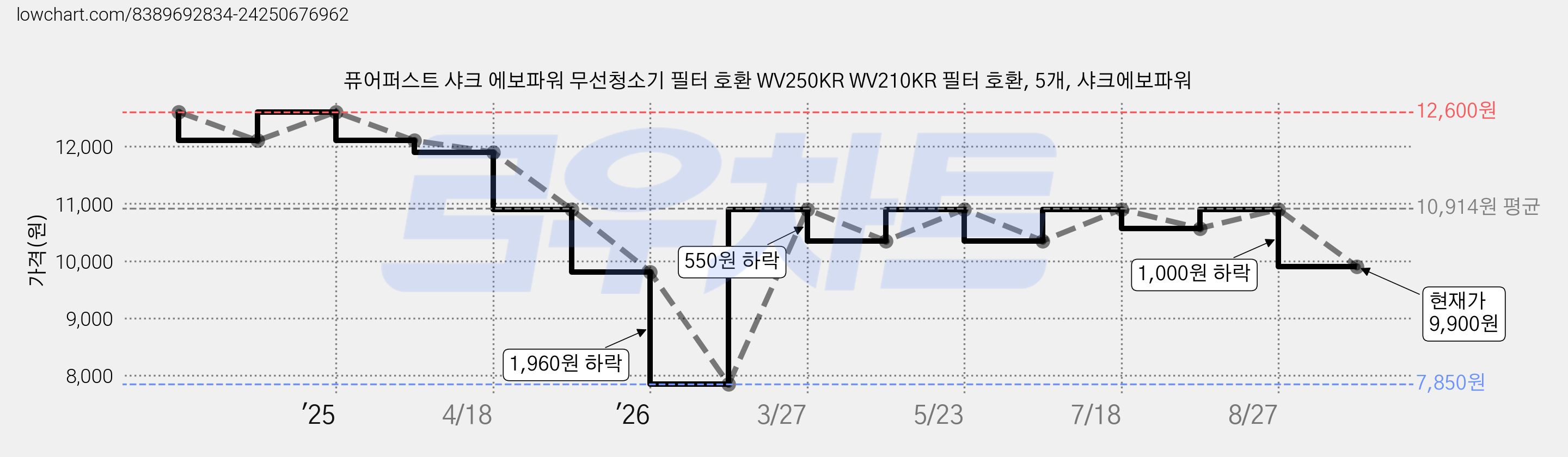 퓨어퍼스트 샤크 에보파워 무선청소기 필터 호환 WV250KR WV210KR 필터 호환, 5개, 샤크에보파워 가격 변동 차트, 현재가 9,900원, 관측 최저가 7,850원