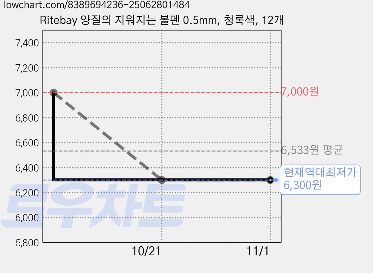 Ritebay 양질의 지워지는 볼펜 0.5mm, 청록색, 12개 가격 변동 차트, 현재가 6,300원, 역대최저가