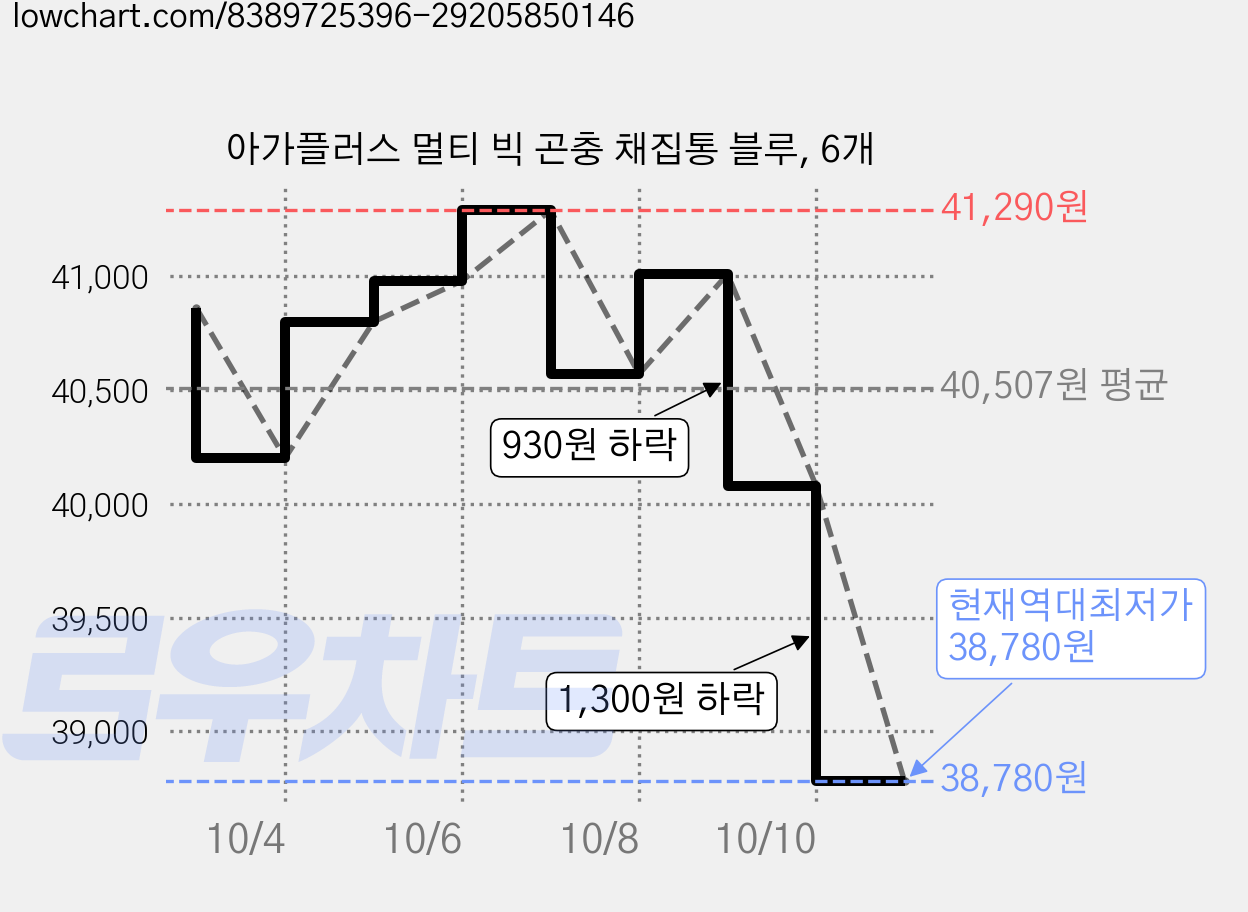 아가플러스 멀티 빅 곤충 채집통 블루, 6개 가격 변동 차트, 현재가 38,780원, 역대최저가
