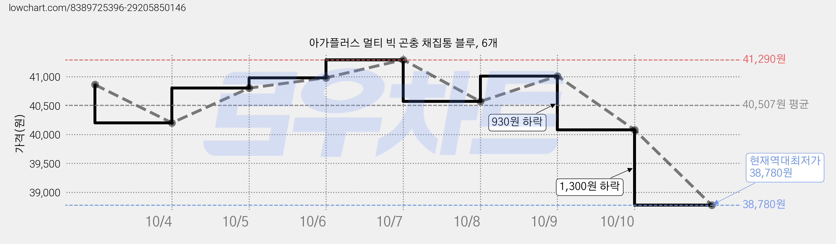 아가플러스 멀티 빅 곤충 채집통 블루, 6개 가격 변동 차트, 현재가 38,780원, 역대최저가