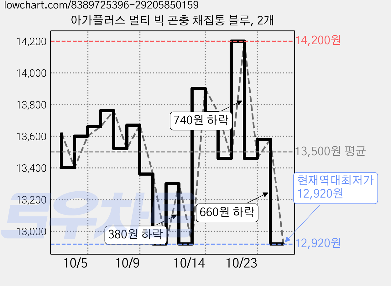 아가플러스 멀티 빅 곤충 채집통 블루, 2개 가격 변동 차트, 현재가 12,920원, 역대최저가