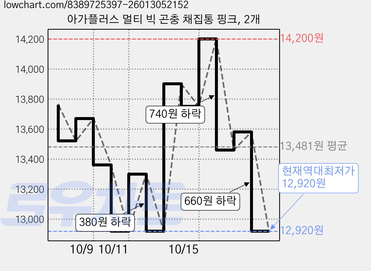 아가플러스 멀티 빅 곤충 채집통 핑크, 2개 가격 변동 차트, 현재가 12,920원, 역대최저가