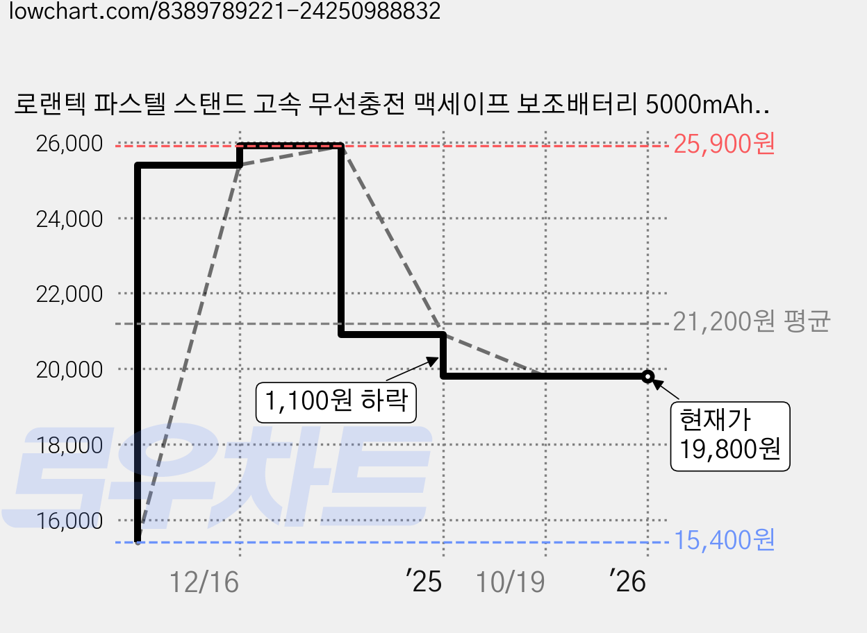 로랜텍 파스텔 스탠드 고속 무선충전 맥세이프 보조배터리 5000mAh, 블루 가격 변동 차트, 현재가 19,800원, 관측 최저가 15,400원
