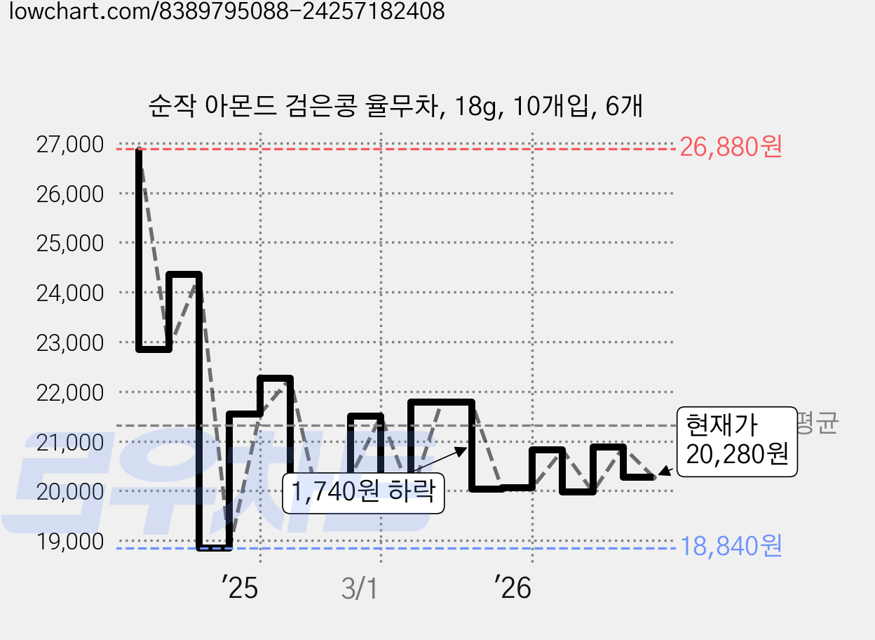 순작 아몬드 검은콩 율무차, 18g, 10개입, 6개 가격 변동 차트, 현재가 20,280원, 관측 최저가 18,840원