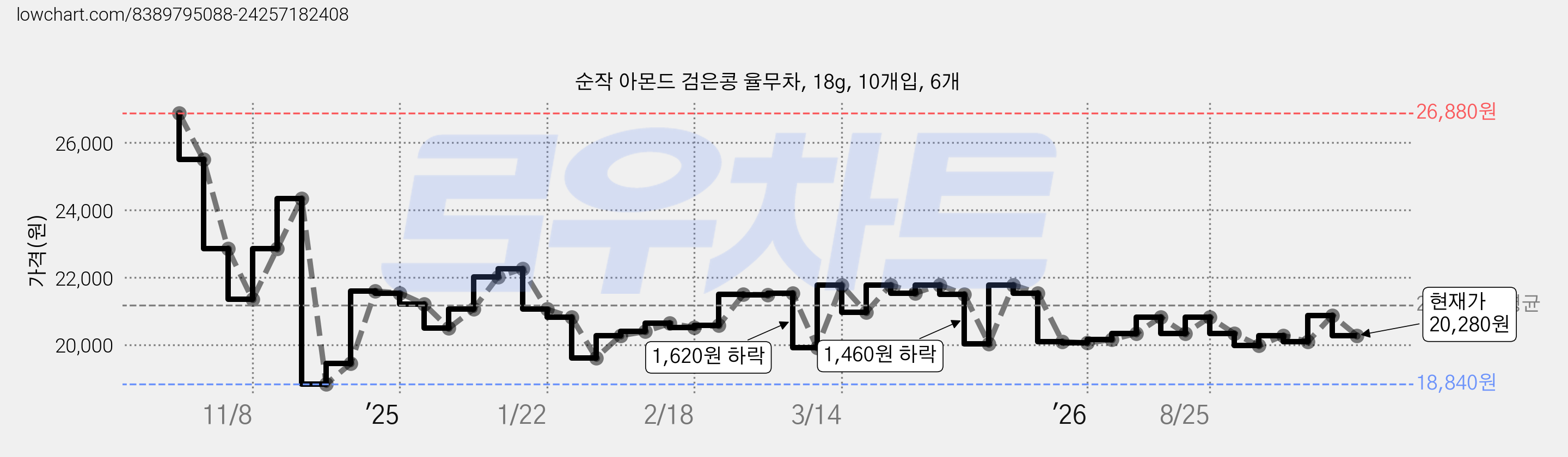 순작 아몬드 검은콩 율무차, 18g, 10개입, 6개 가격 변동 차트, 현재가 20,280원, 관측 최저가 18,840원