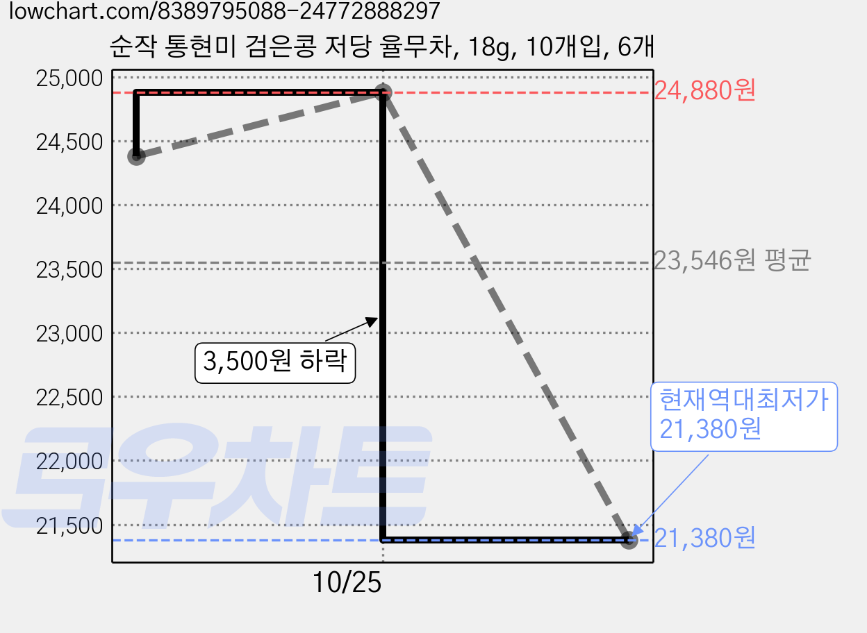 순작 통현미 검은콩 저당 율무차, 18g, 10개입, 6개 가격 변동 차트, 현재가 21,380원, 역대최저가