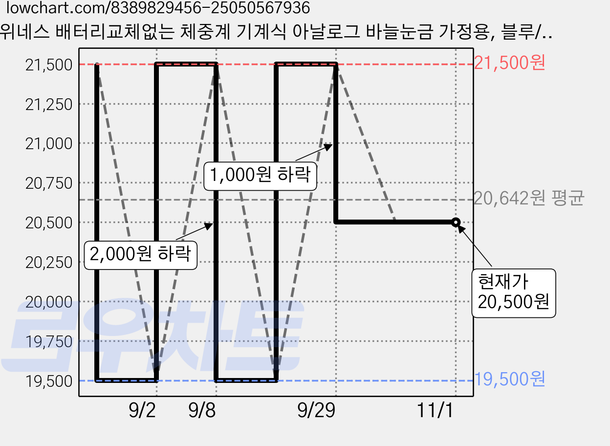 위네스 배터리교체없는 체중계 기계식 아날로그 바늘눈금 가정용, 블루/화이트, KS-5600, 1개 가격 변동 차트, 현재가 20,500원, 관측 최저가 19,500원