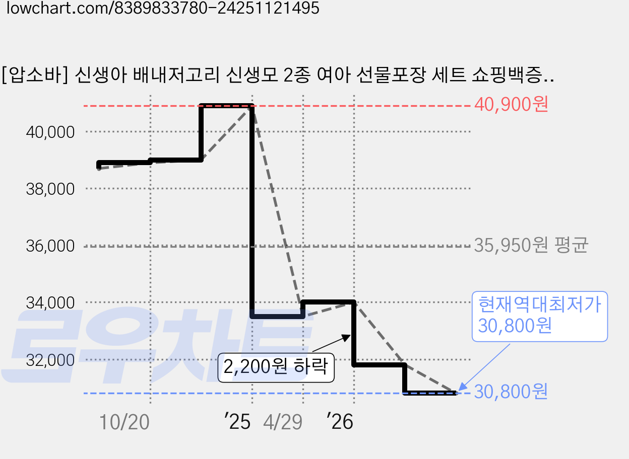 [압소바] 신생아 배내저고리 신생모 2종 여아 선물포장 세트 쇼핑백증정 가격 변동 차트, 현재가 30,800원, 역대최저가