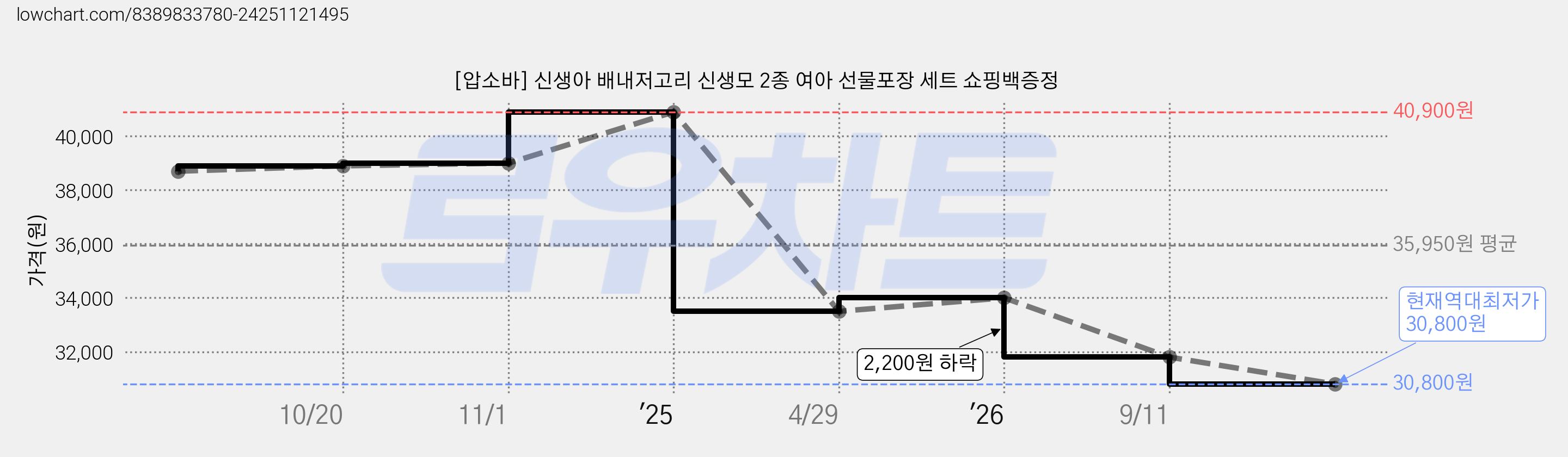 [압소바] 신생아 배내저고리 신생모 2종 여아 선물포장 세트 쇼핑백증정 가격 변동 차트, 현재가 30,800원, 역대최저가