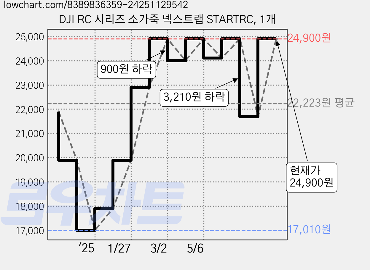 DJI RC 시리즈 소가죽 넥스트랩 STARTRC, 1개 가격 변동 차트, 현재가 24,900원, 관측 최저가 17,010원