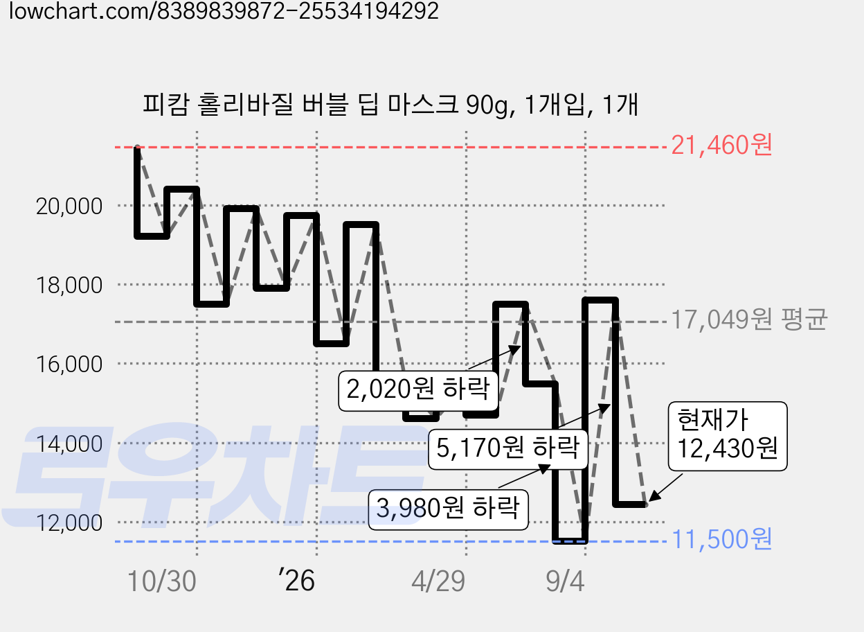 피캄 홀리바질 버블 딥 마스크 90g, 1개입, 1개 가격 변동 차트, 현재가 12,430원, 관측 최저가 11,500원