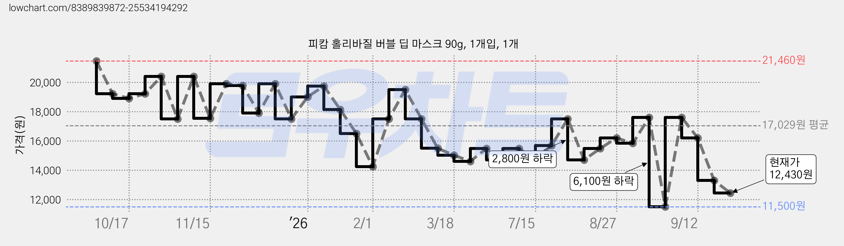피캄 홀리바질 버블 딥 마스크 90g, 1개입, 1개 가격 변동 차트, 현재가 12,430원, 관측 최저가 11,500원