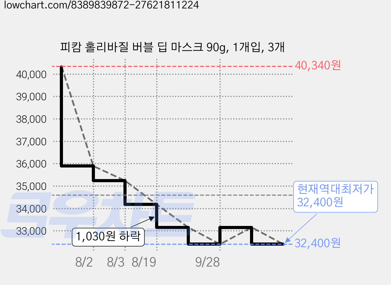 피캄 홀리바질 버블 딥 마스크 90g, 1개입, 3개 가격 변동 차트, 현재가 32,400원, 역대최저가