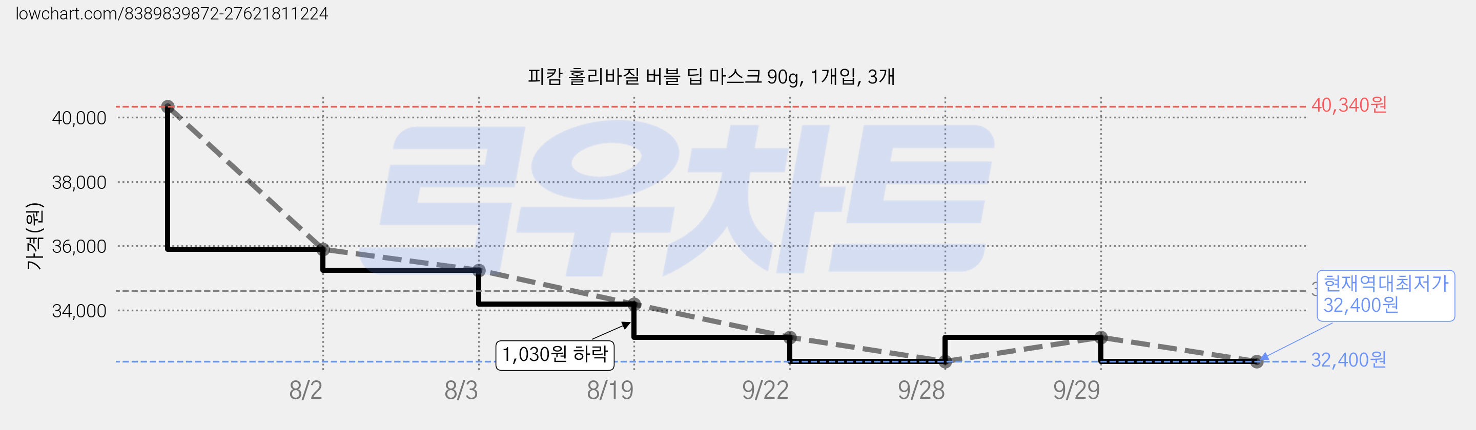 피캄 홀리바질 버블 딥 마스크 90g, 1개입, 3개 가격 변동 차트, 현재가 32,400원, 역대최저가