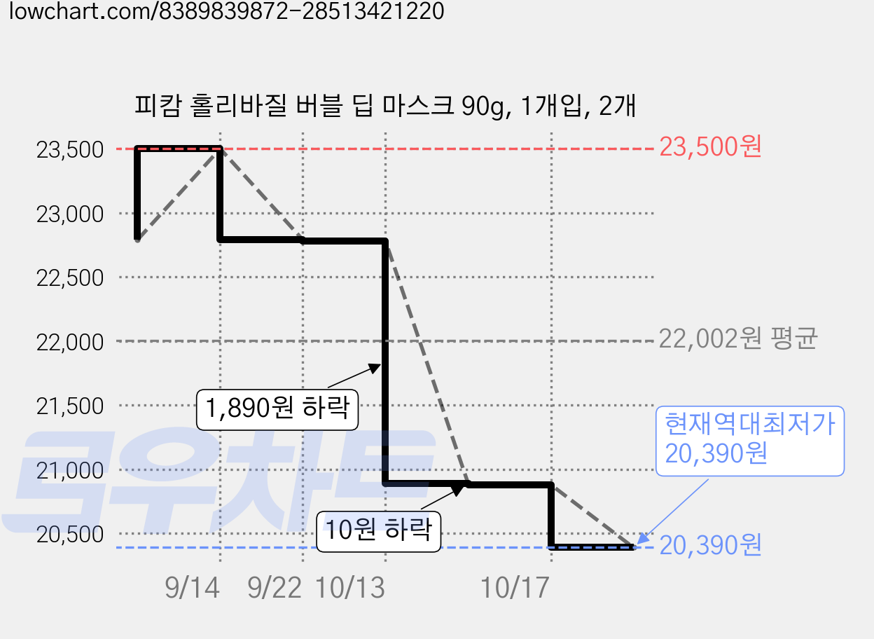피캄 홀리바질 버블 딥 마스크 90g, 1개입, 2개 가격 변동 차트, 현재가 20,390원, 역대최저가