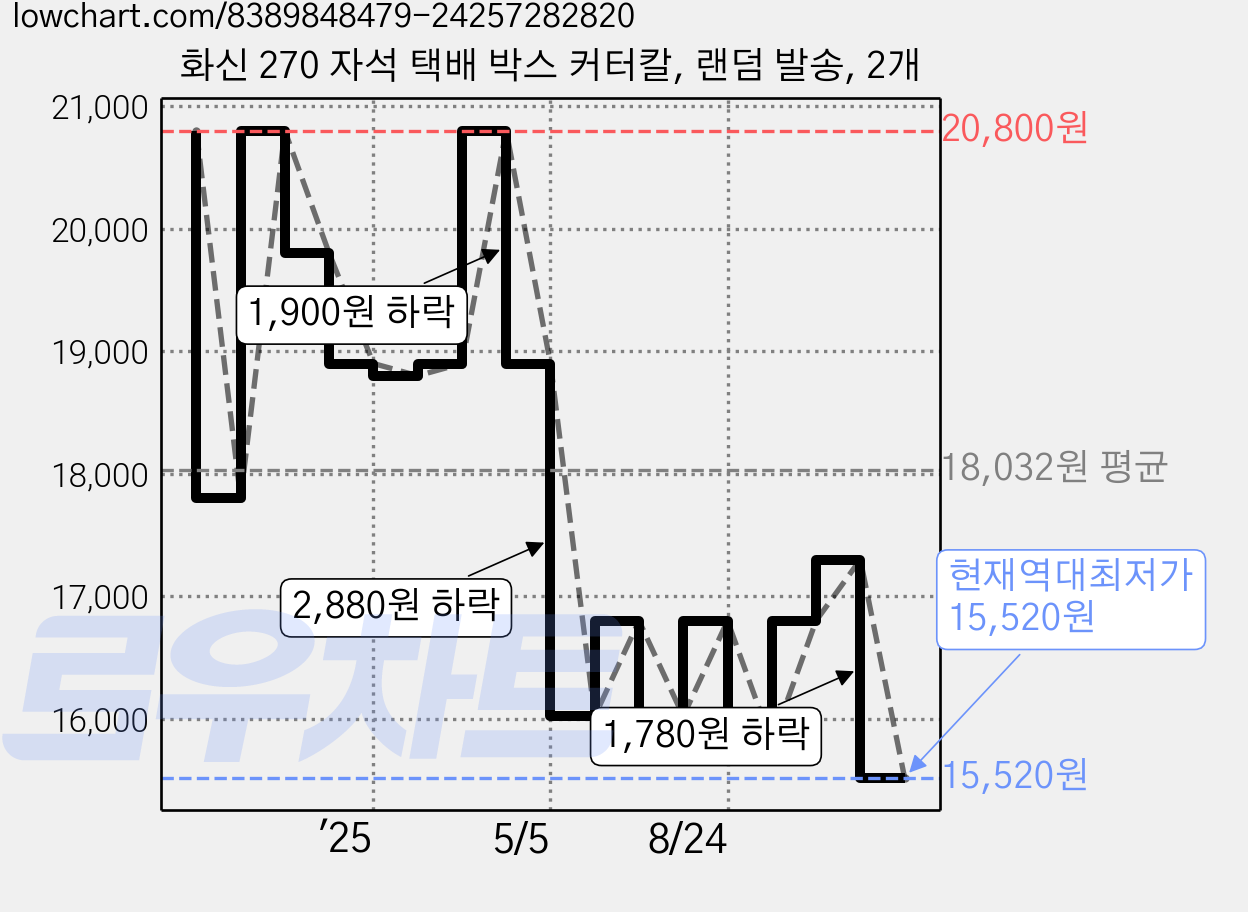 화신 270 자석 택배 박스 커터칼, 랜덤 발송, 2개 가격 변동 차트, 현재가 15,520원, 역대최저가