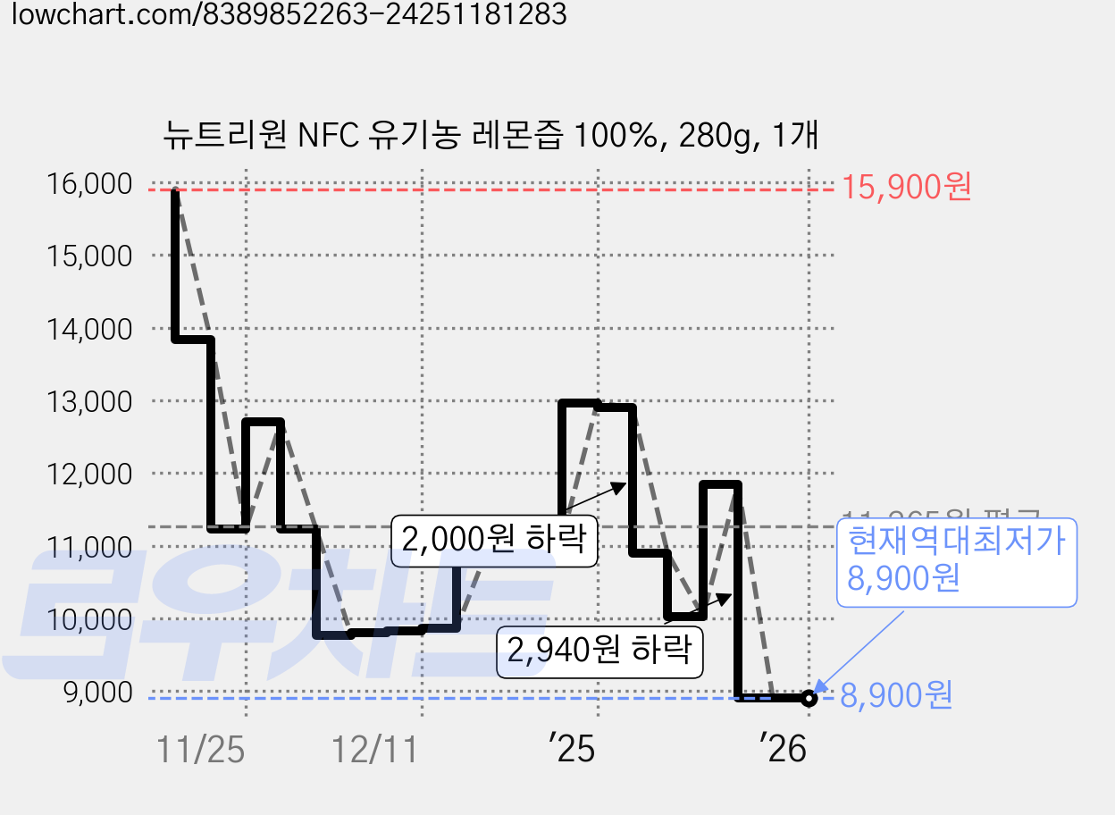 뉴트리원 NFC 유기농 레몬즙 100%, 280g, 1개 가격 변동 차트, 현재가 8,900원, 역대최저가