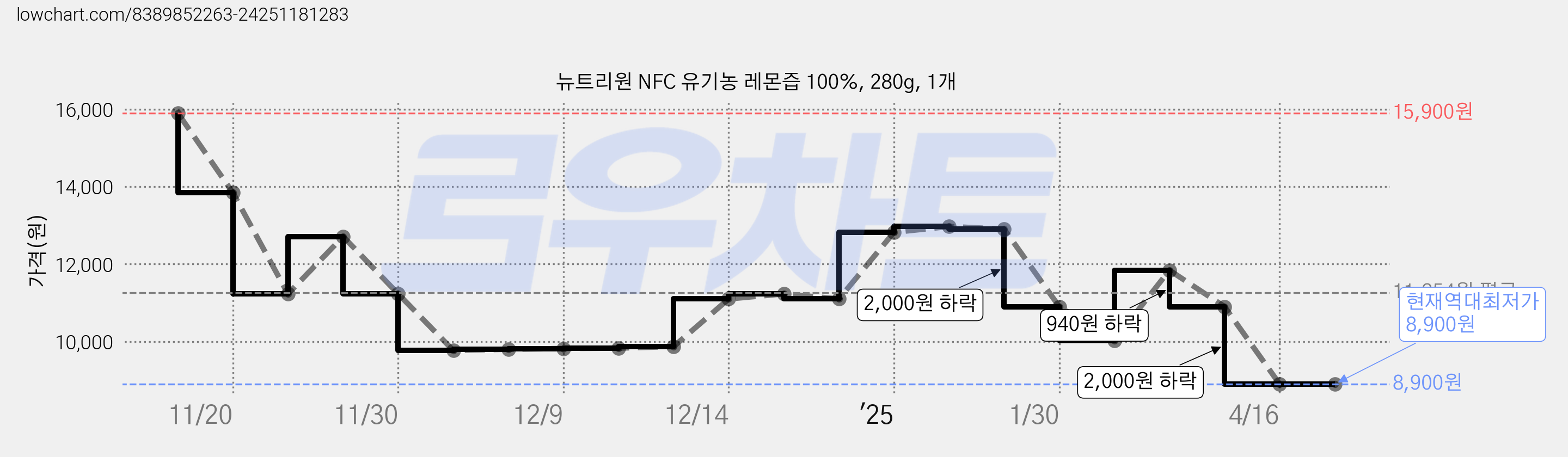 뉴트리원 NFC 유기농 레몬즙 100%, 280g, 1개 가격 변동 차트, 현재가 8,900원, 역대최저가