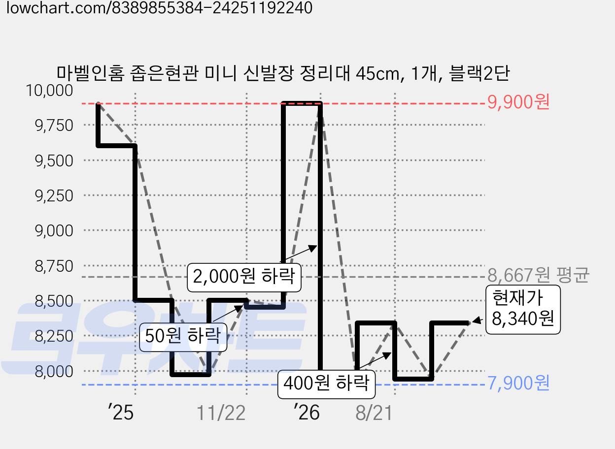마벨인홈 좁은현관 미니 신발장 정리대 45cm, 1개, 블랙2단 가격 변동 차트, 현재가 8,340원, 관측 최저가 7,900원