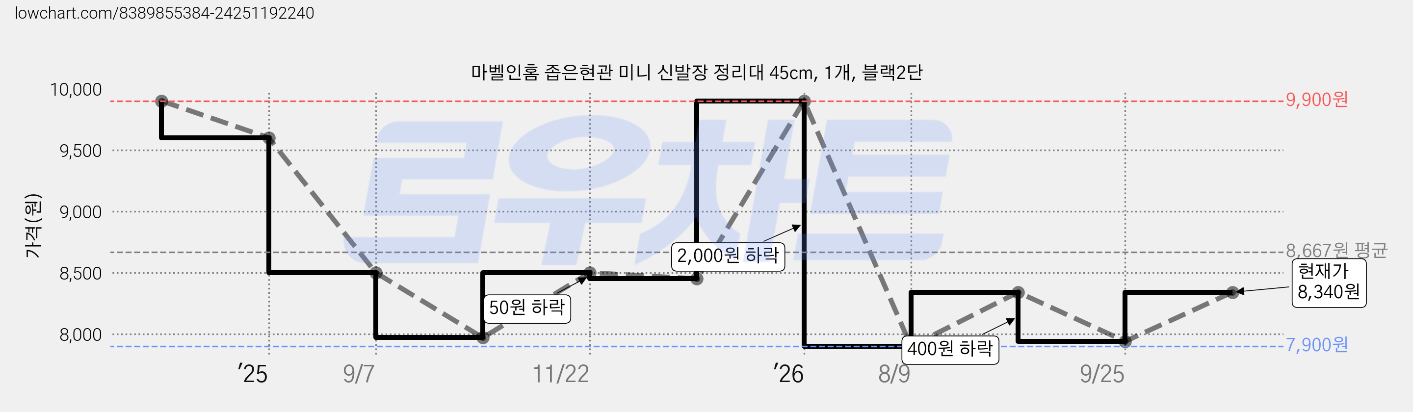 마벨인홈 좁은현관 미니 신발장 정리대 45cm, 1개, 블랙2단 가격 변동 차트, 현재가 8,340원, 관측 최저가 7,900원
