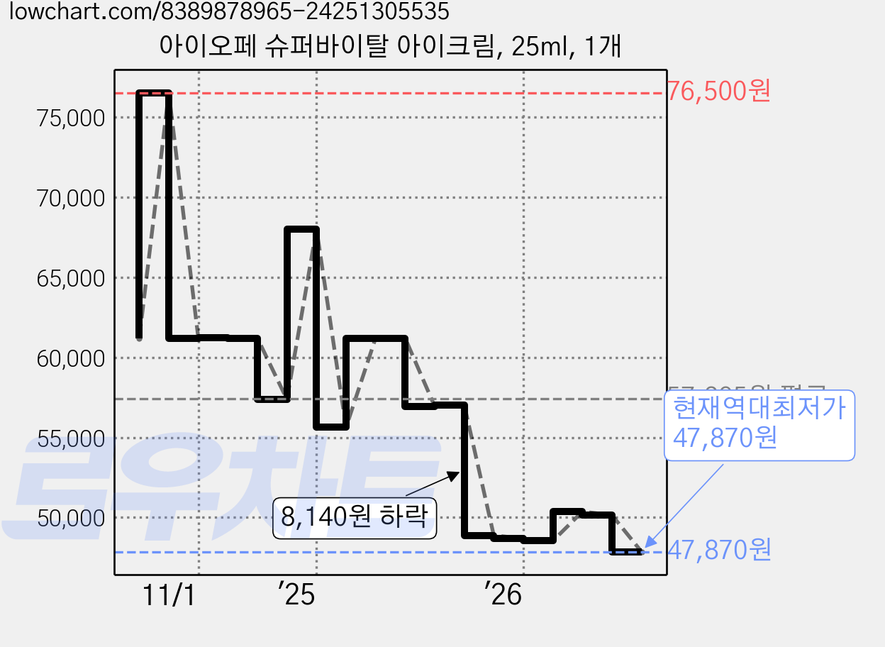 아이오페 슈퍼바이탈 아이크림, 25ml, 1개 가격 변동 차트, 현재가 47,870원, 역대최저가