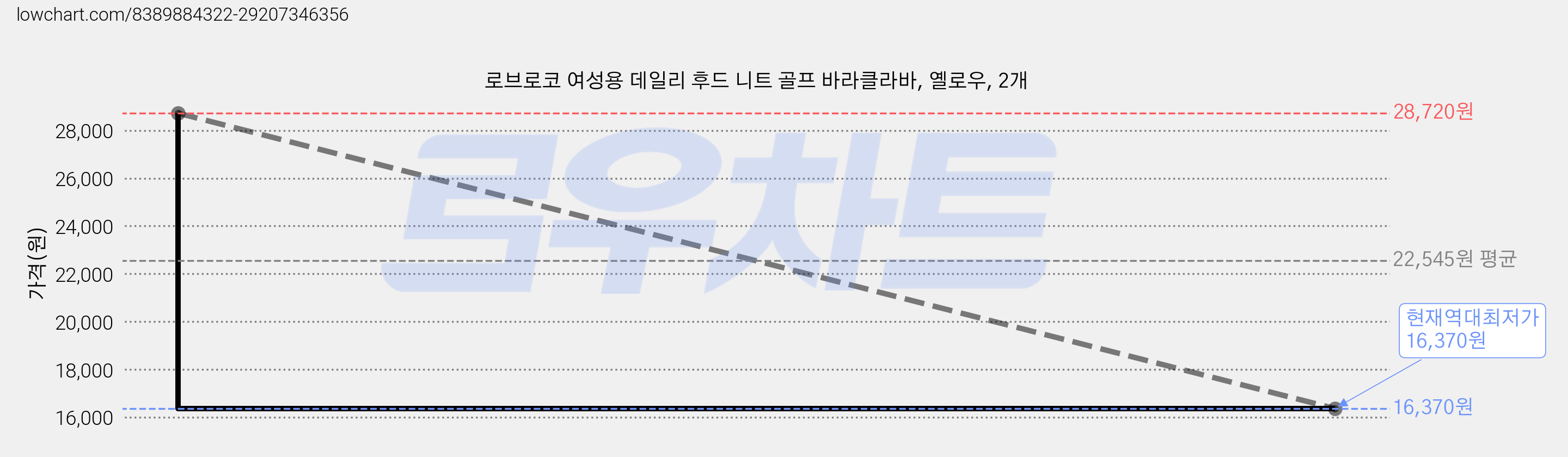 로브로코 여성용 데일리 후드 니트 골프 바라클라바, 옐로우, 2개 가격 변동 차트, 현재가 16,370원, 역대최저가