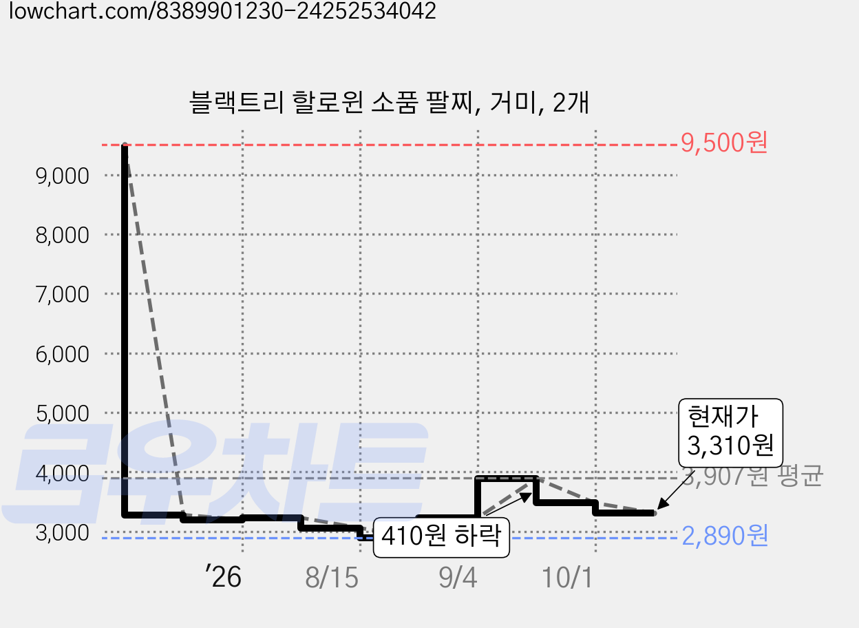 블랙트리 할로윈 소품 팔찌, 거미, 2개 가격 변동 차트, 현재가 3,310원, 관측 최저가 2,890원