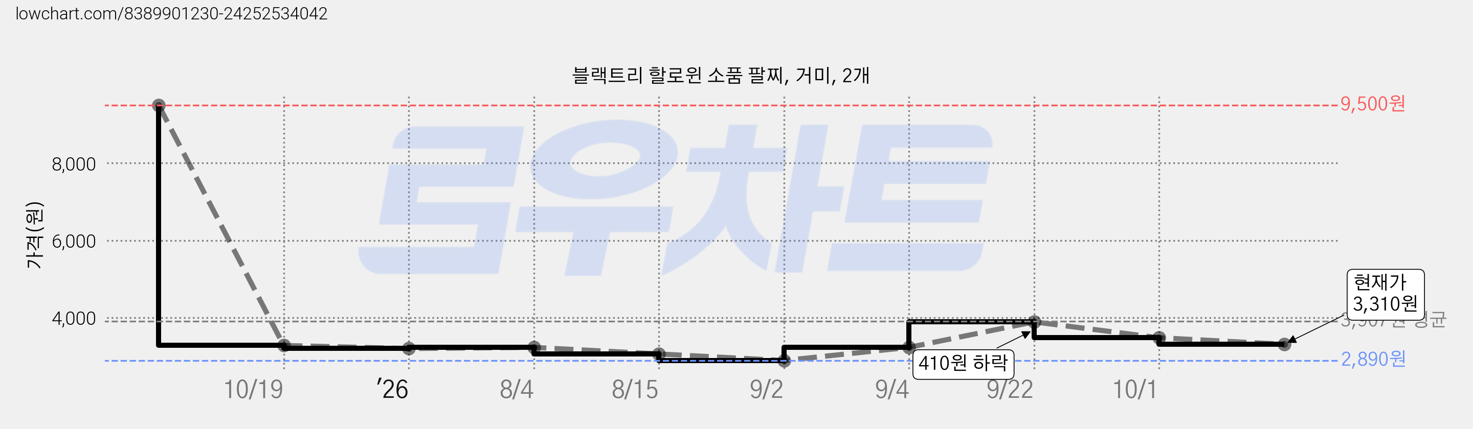 블랙트리 할로윈 소품 팔찌, 거미, 2개 가격 변동 차트, 현재가 3,310원, 관측 최저가 2,890원