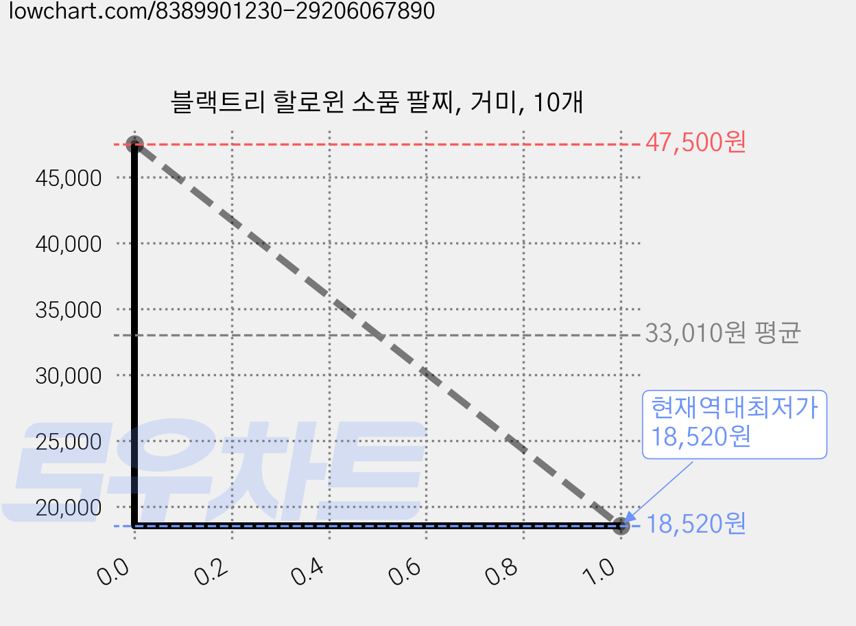 블랙트리 할로윈 소품 팔찌, 거미, 10개 가격 변동 차트, 현재가 18,520원, 역대최저가