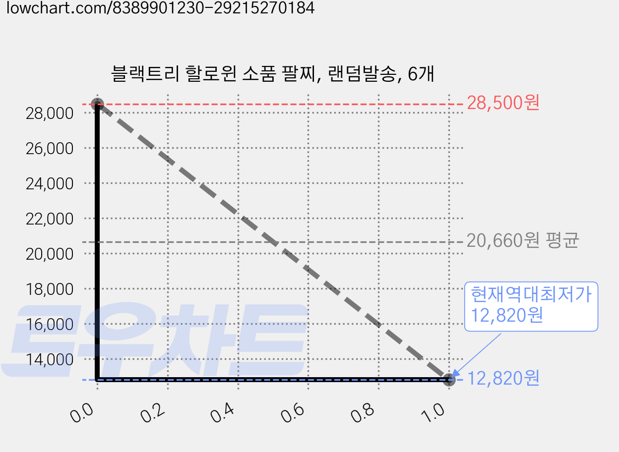 블랙트리 할로윈 소품 팔찌, 랜덤발송, 6개 가격 변동 차트, 현재가 12,820원, 역대최저가