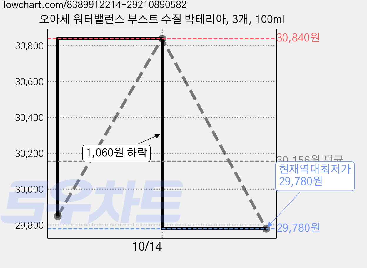 오아세 워터밸런스 부스트 수질 박테리아, 3개, 100ml 가격 변동 차트, 현재가 29,780원, 역대최저가